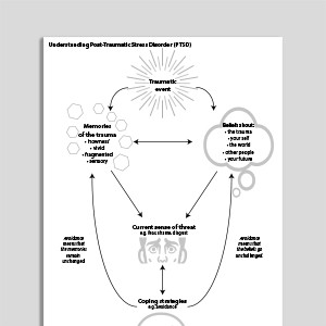 Understanding PTSD