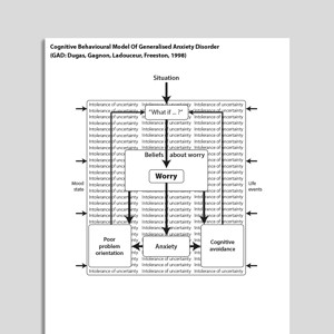 Cognitive Behavioral Model Of Generalized Anxiety Disorder (GAD: Dugas, Gagnon, Ladouceur, Freeston, 1998)