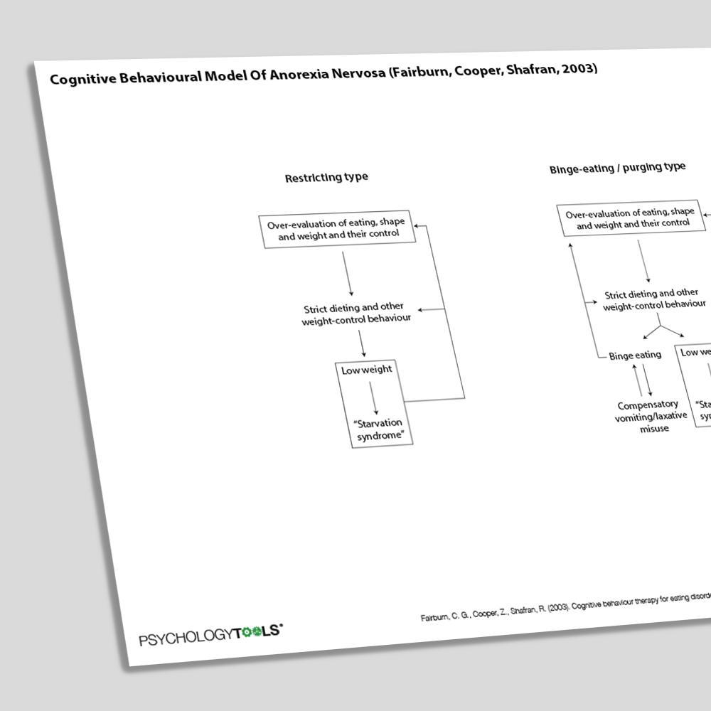 Cognitive Behavioral Model Of Anorexia Nervosa Fairborn Cooper Shafran 2003  (Angled)