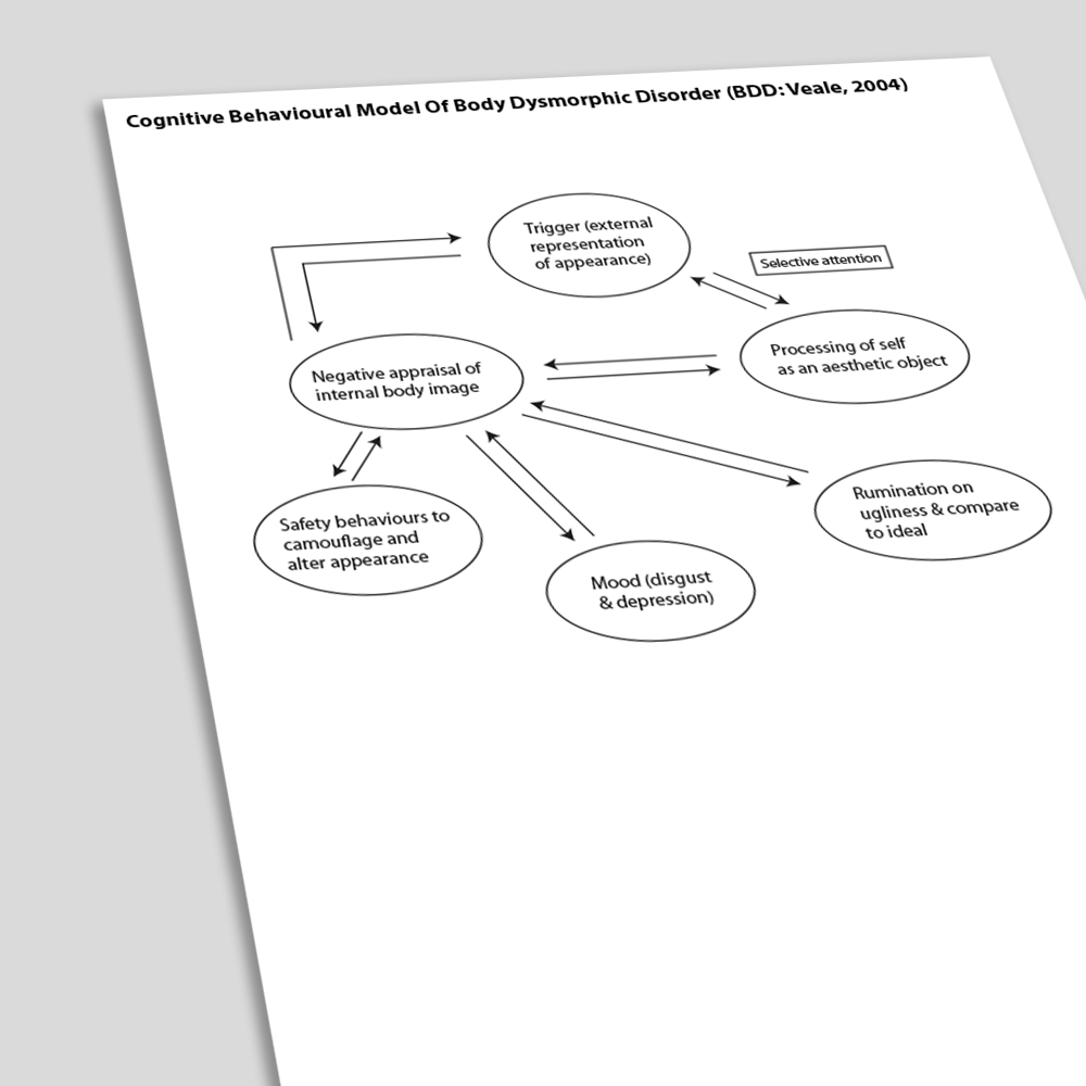 Cognitive Behavioral Model Of Body Dysmorphic Disorder BDD Veale 2004 (Angled)