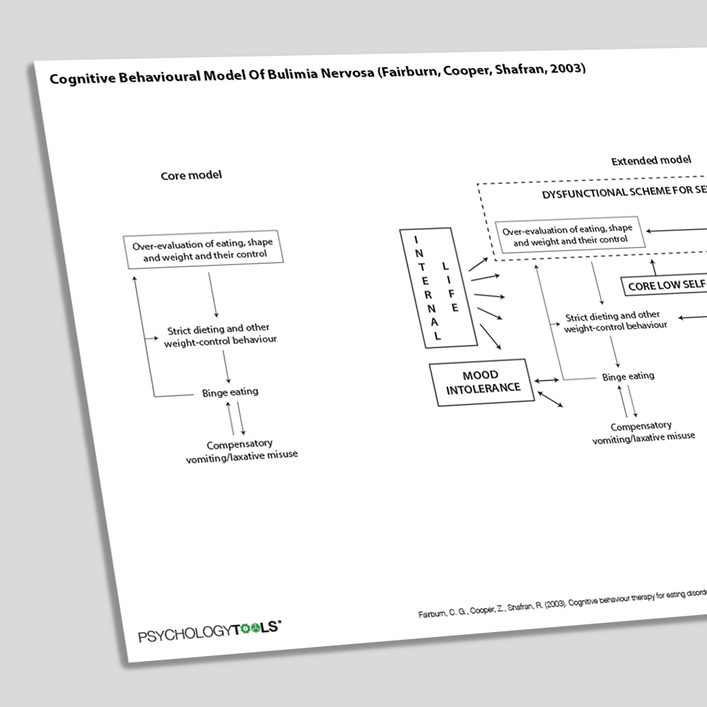 Cognitive Behavioral Model Of Bulimia Nervosa Fairburn Cooper Shafran 2003 (Angled)