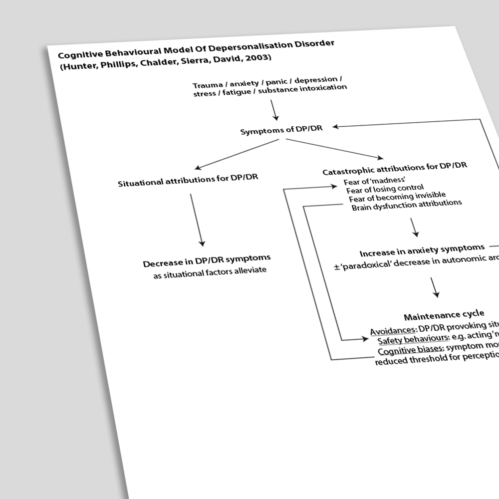 Cognitive Behavioral Model Of Depersonalization Hunter Phillips Chalder Sierra David 2003 (Angled)