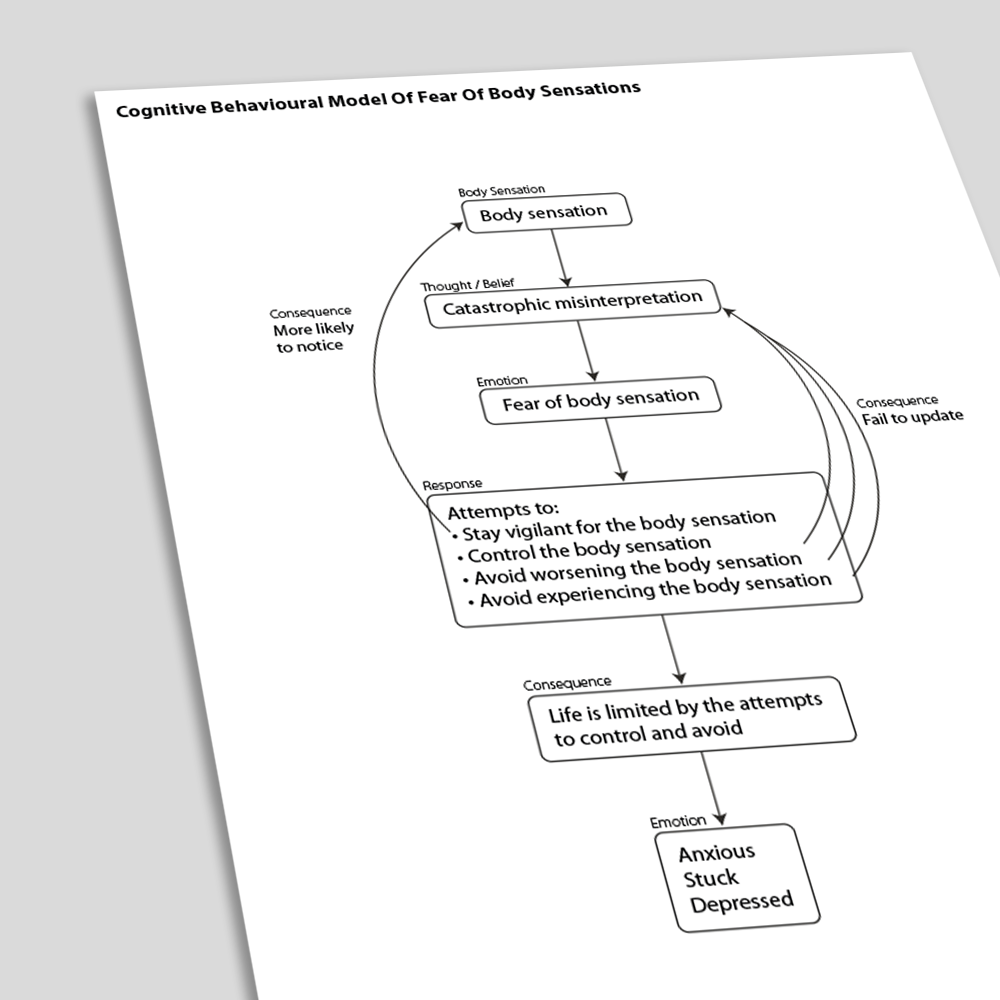Cognitive Behavioral Model Of Fear Of Body Sensations (Angled)