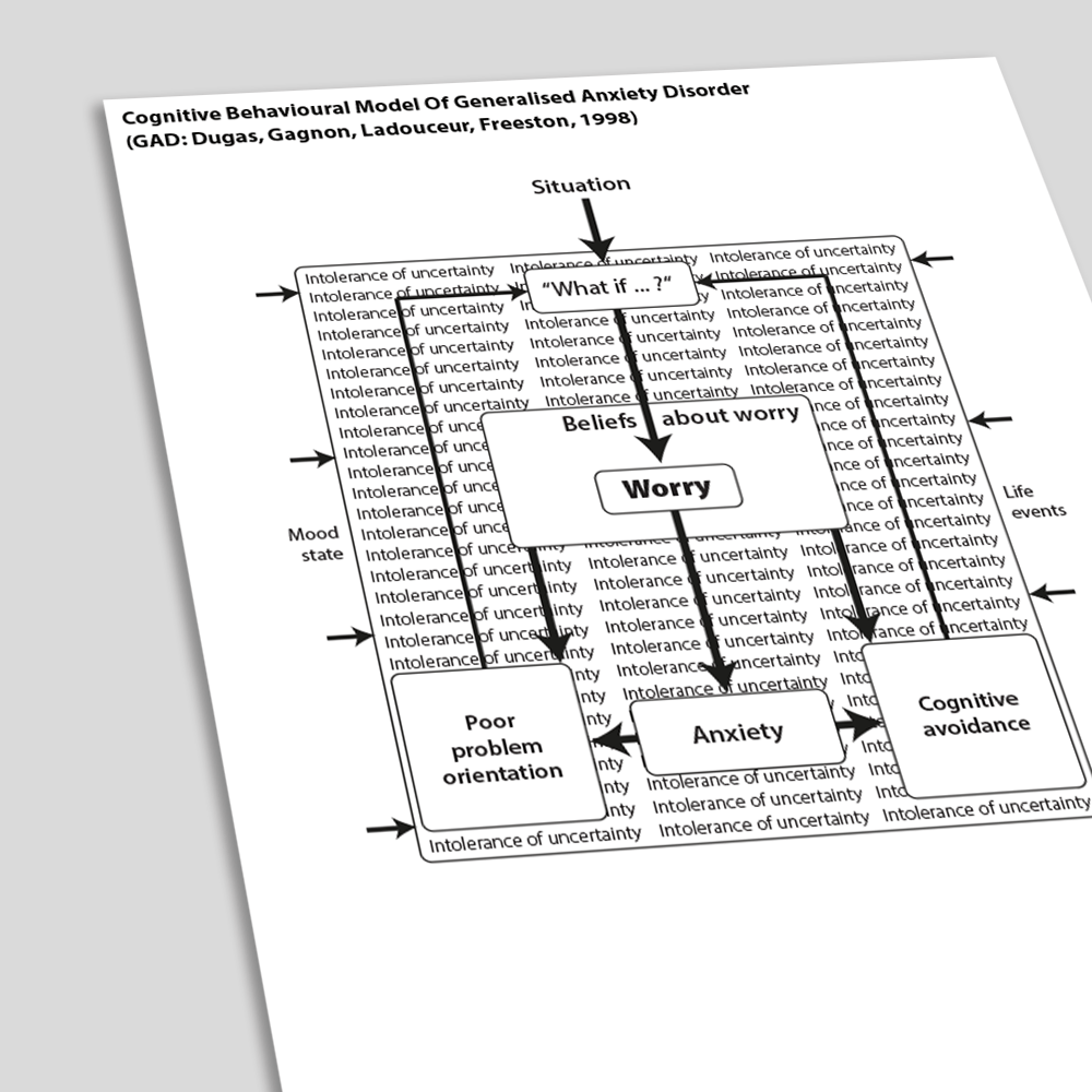 Cognitive Behavioral Model Of Generalized Anxiety Disorder (Angled)