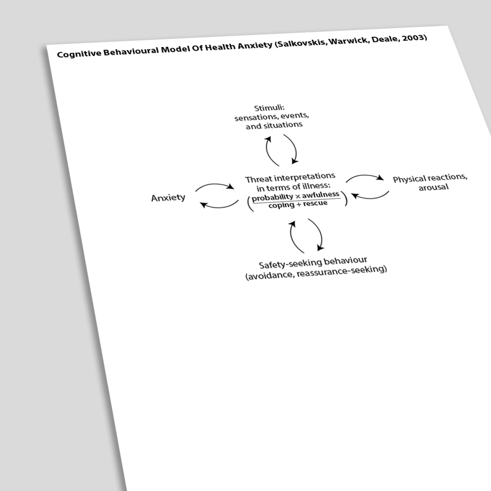 Cognitive Behavioral Model Of Health Anxiety Salkovskis Warwick Deale 2003 (Angled)