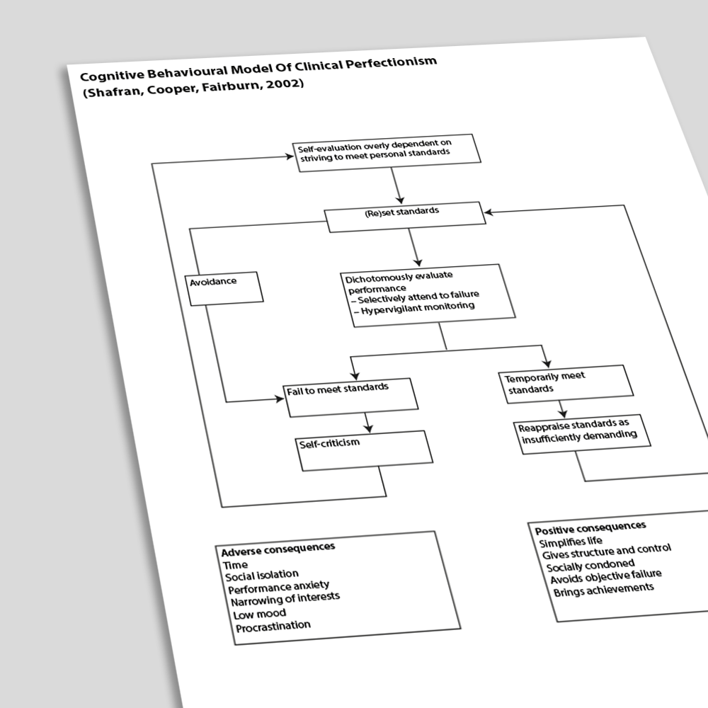 Cognitive Behavioral Model Of Clinical Perfectionism Shafran Cooper Fairburn 2002 (Angled)