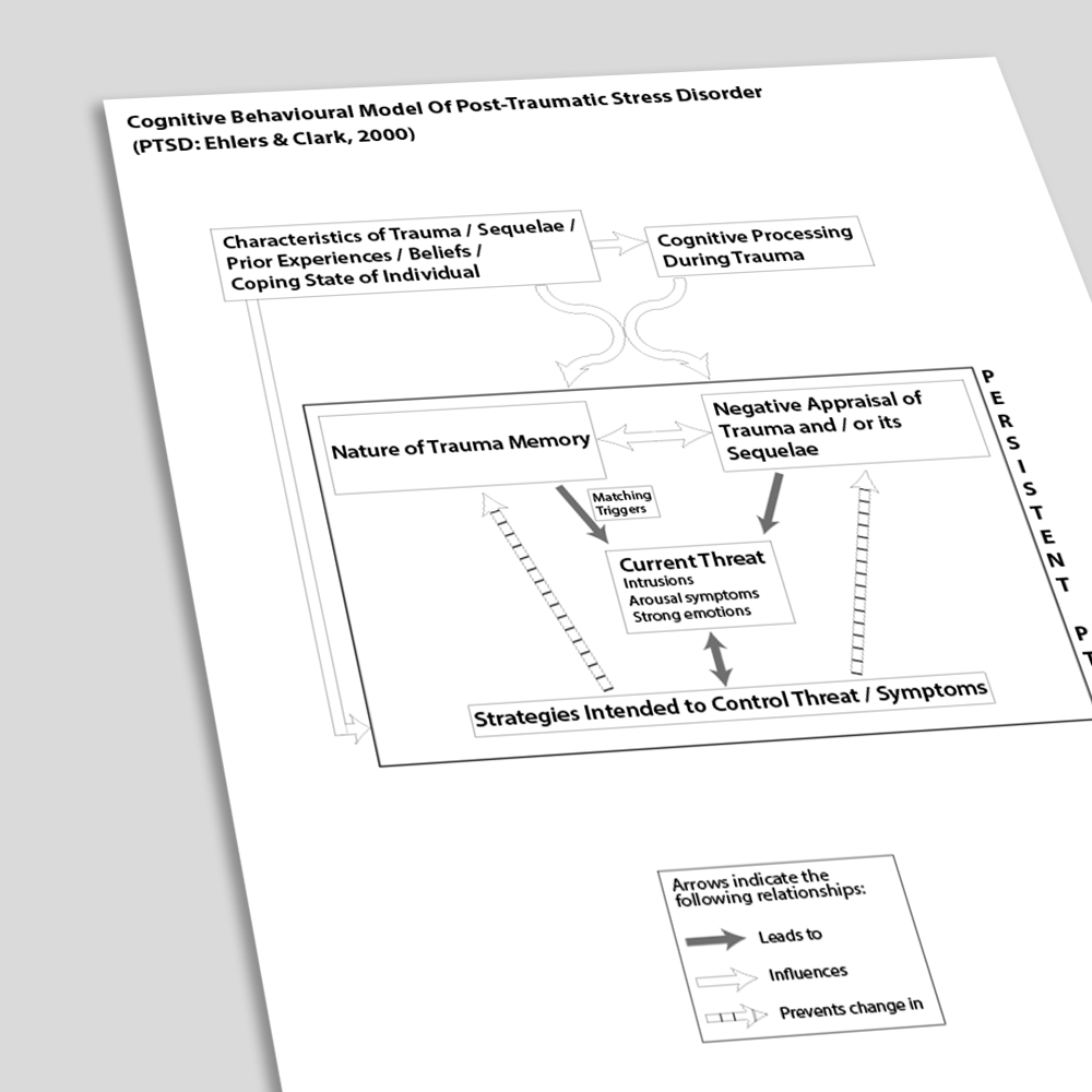 Cognitive Behavioral Model Of PTSD (Angled)