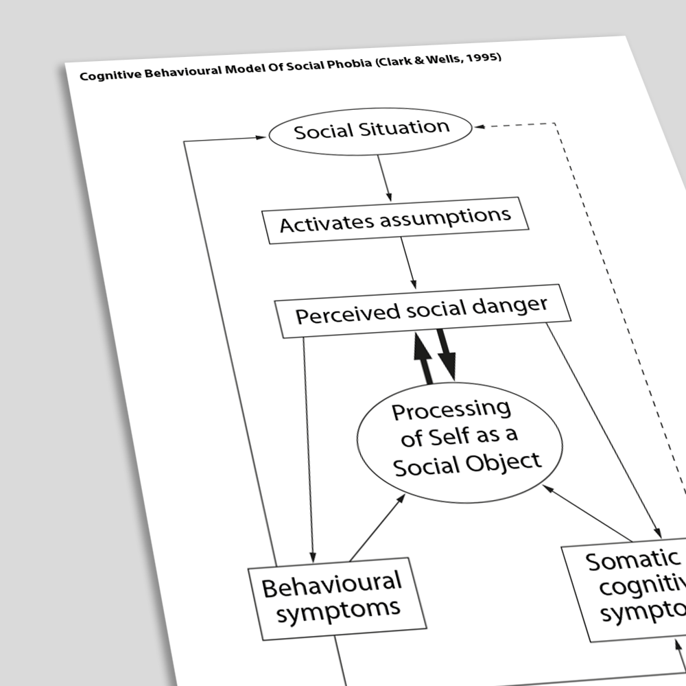 Cognitive Behavioral Model Of Social Phobia Clark Wells 1995 (Angled)