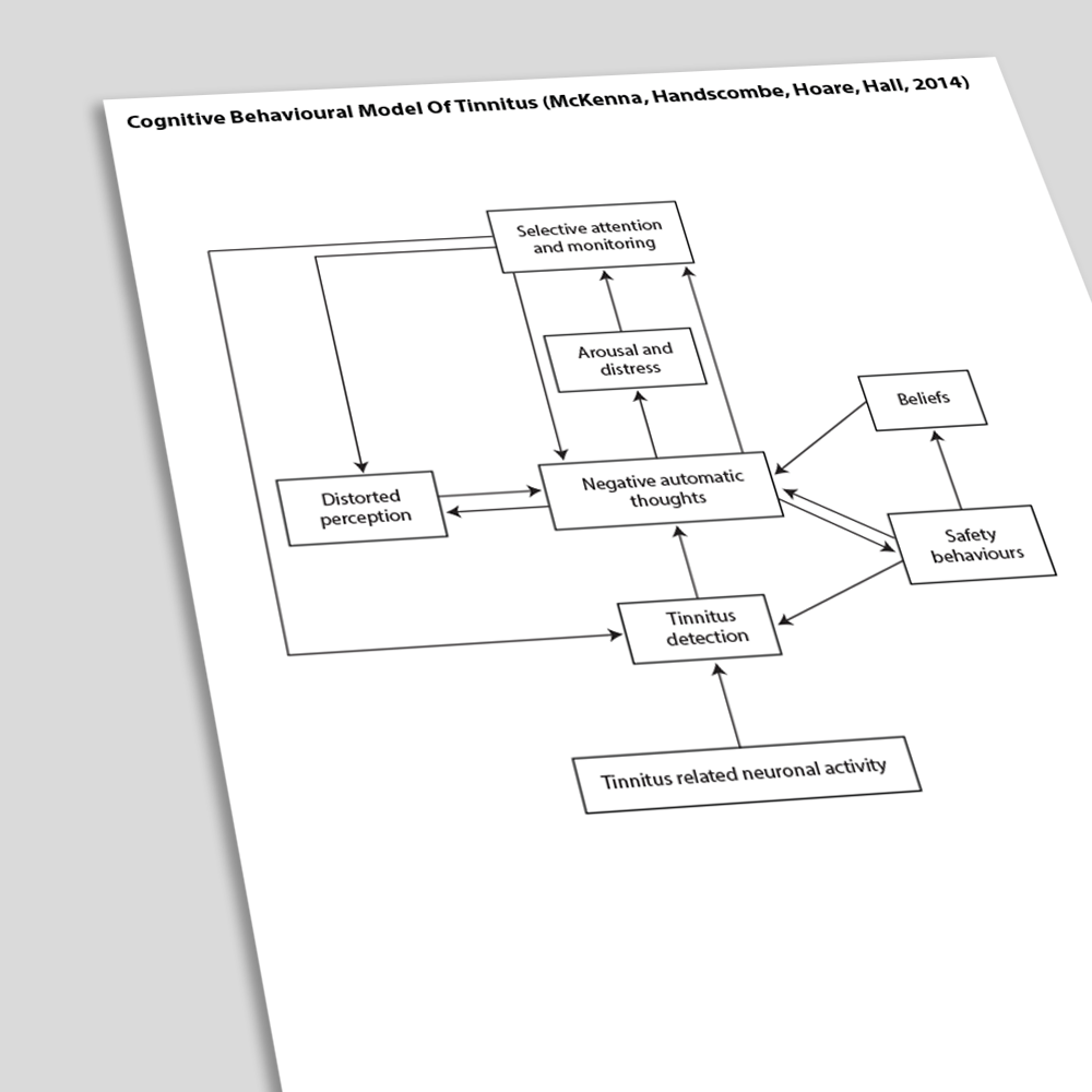 Cognitive Behavioral Model of Tinnitus 2014 (Angled)