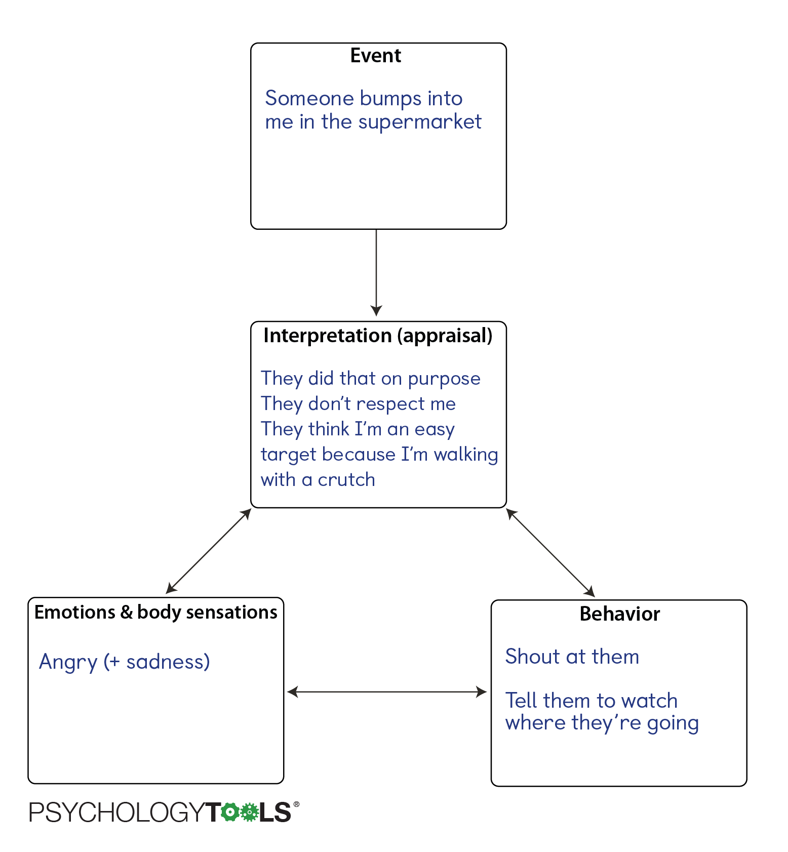 The CBT Appraisal Model is a way of understanding the links between events, thoughts, feelings, and behavior