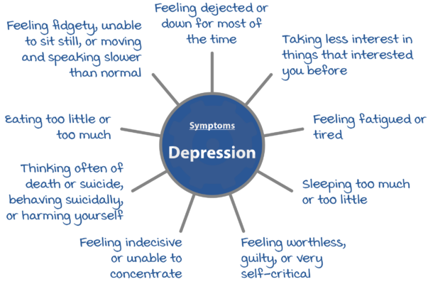Depression Symptoms