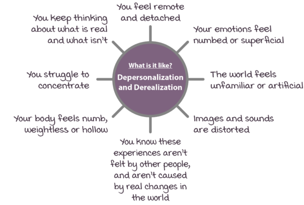 Depersonalization and Derealization Symptoms