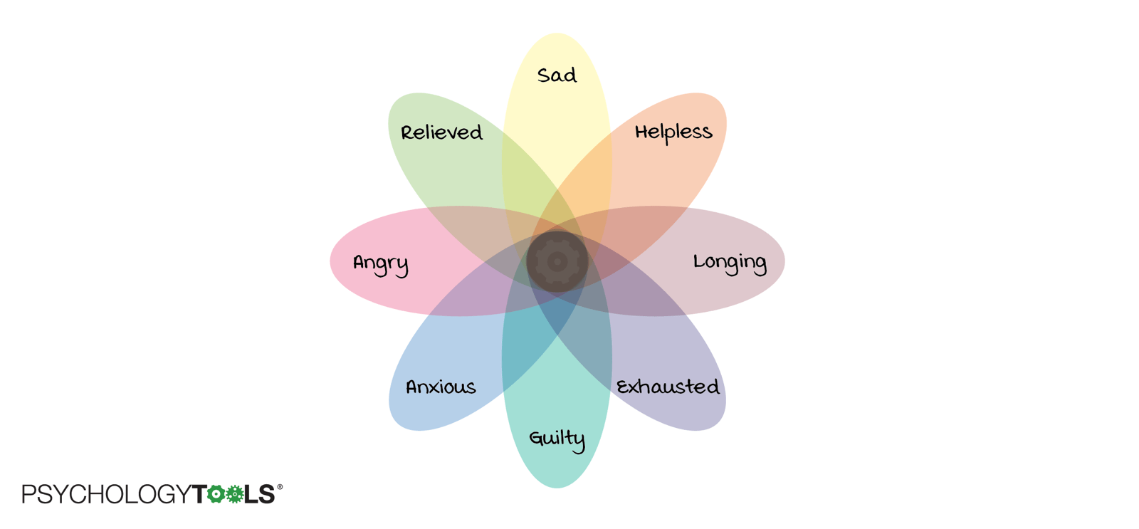 Emotions of grief