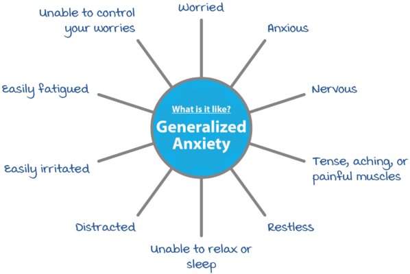 Generalized Anxiety Symptoms
