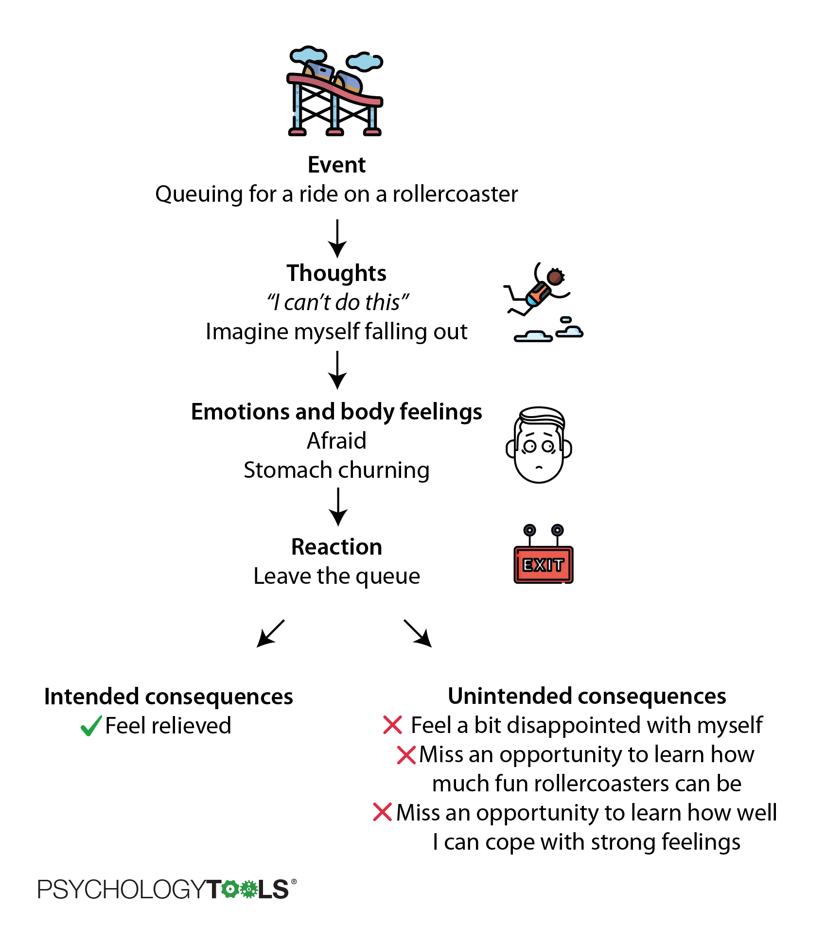 Intended and unintended consequences in CBT