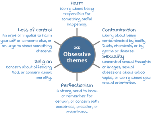 Obsessive Themes Diagram