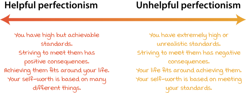 Perfectionism Spectrum Diagram