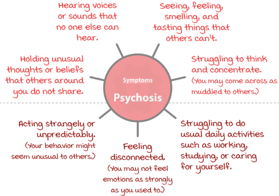 Psychosis Symptoms