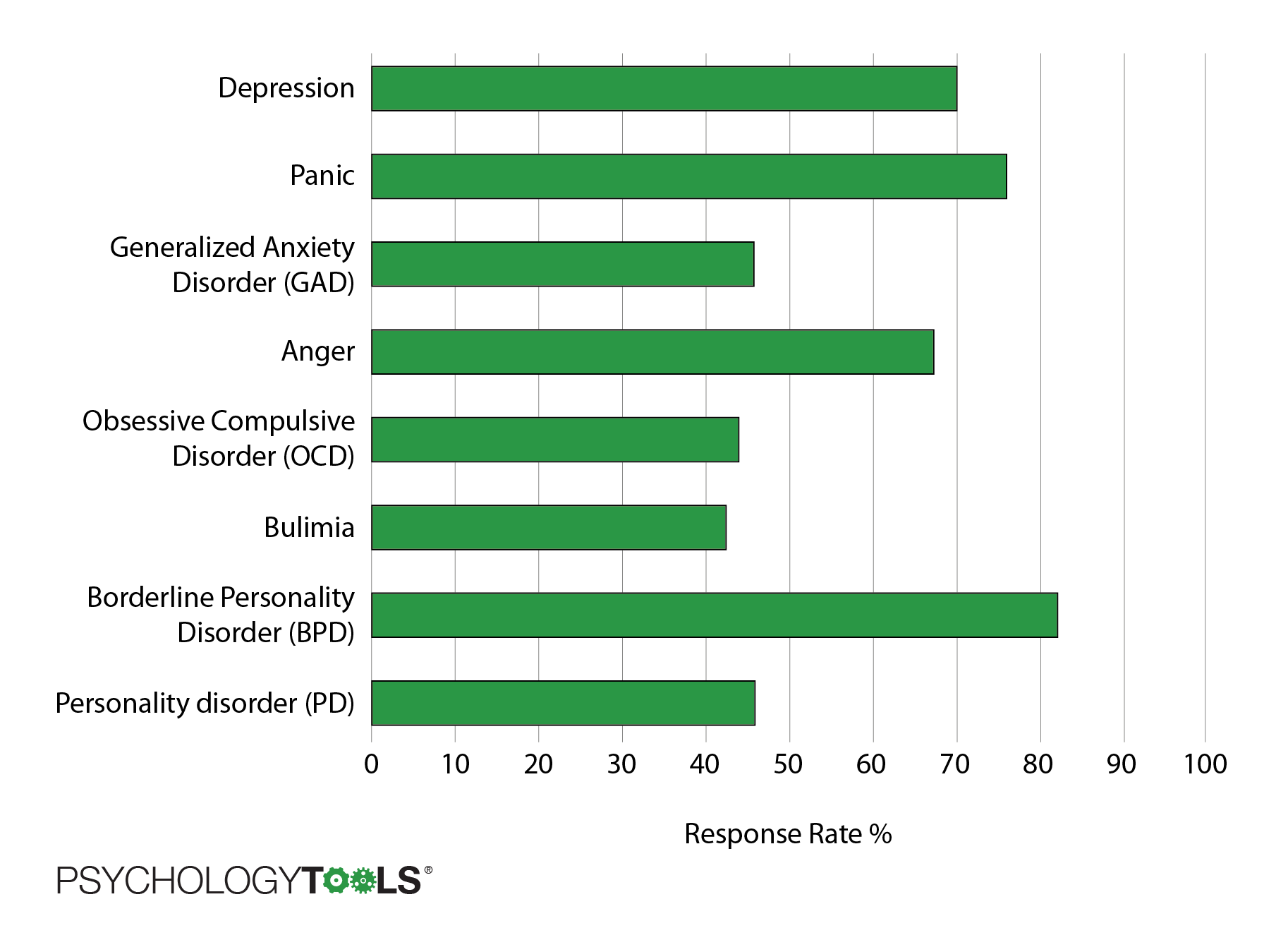 Response rates for CBT treatment