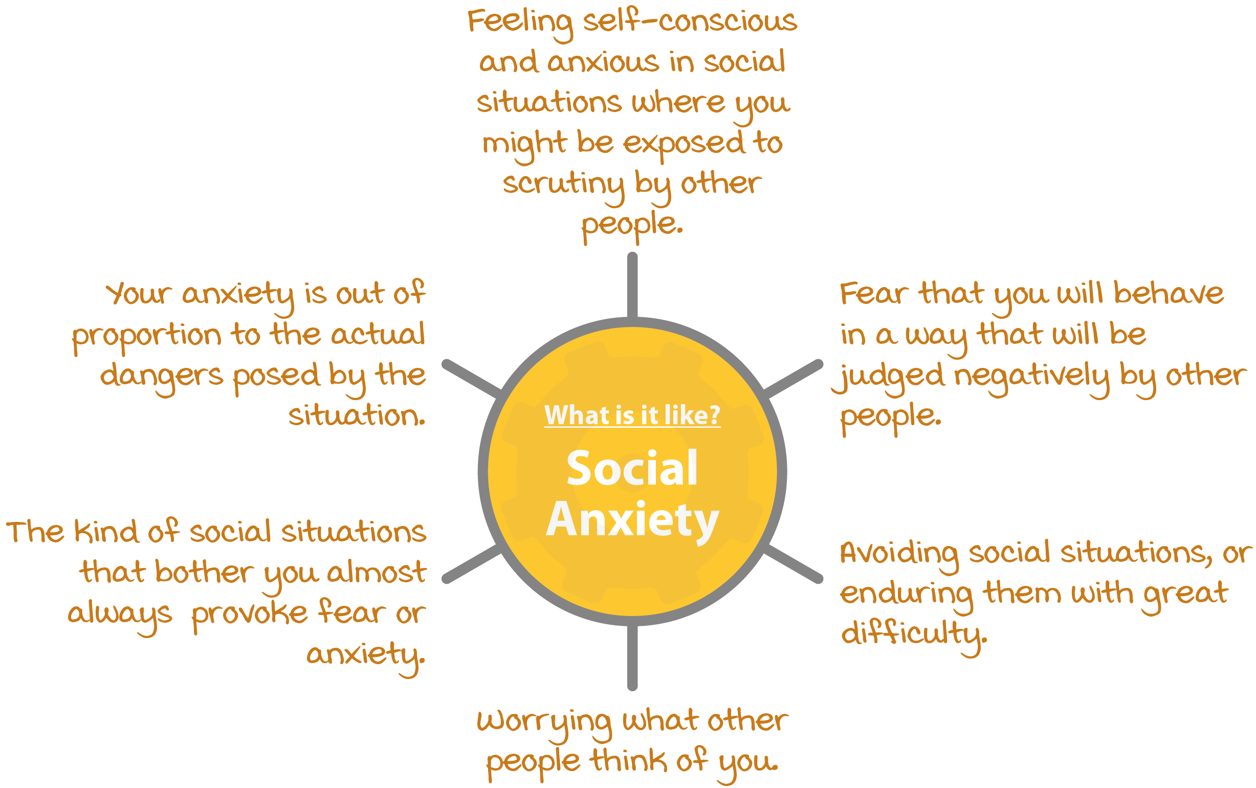 Social Anxiety Symptoms