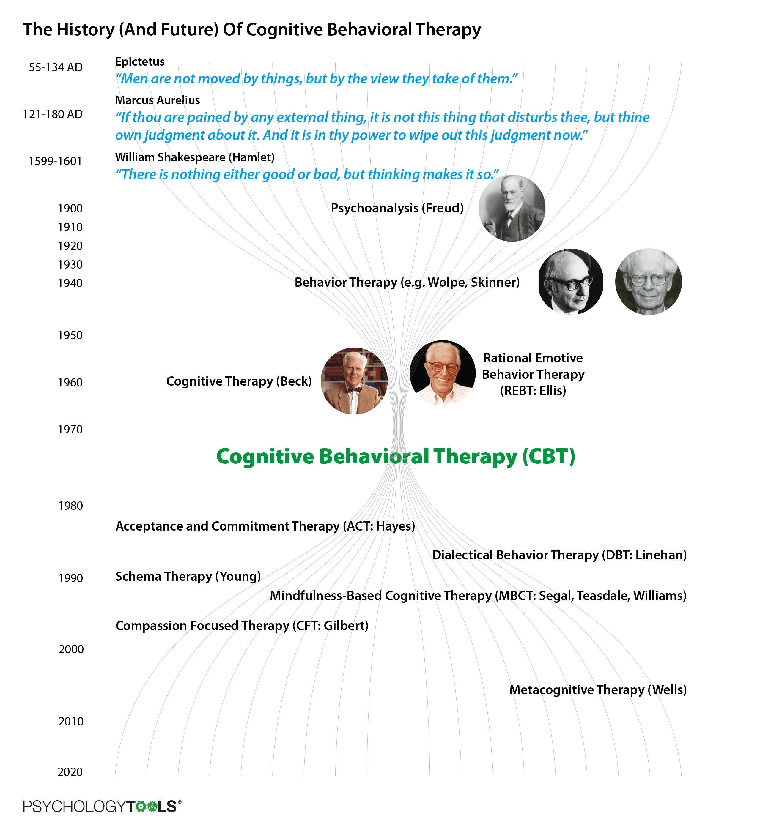 The history and future of CBT a timeline