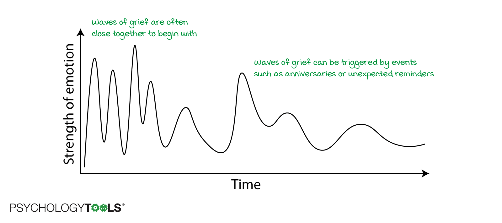 Grief is like a wave
